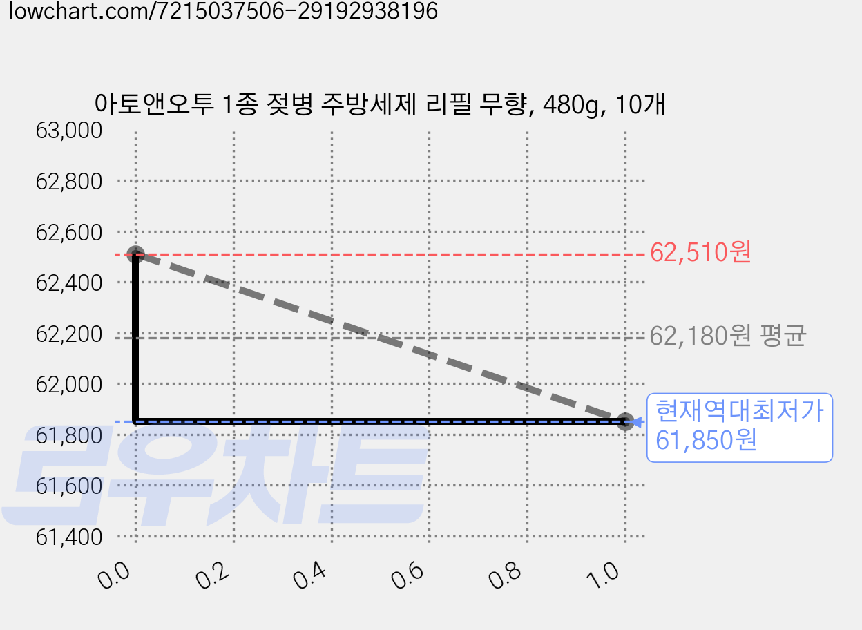 아토앤오투 1종 젖병 주방세제 리필 무향, 480g, 10개 가격 변동 차트, 현재가 61,850원, 역대최저가