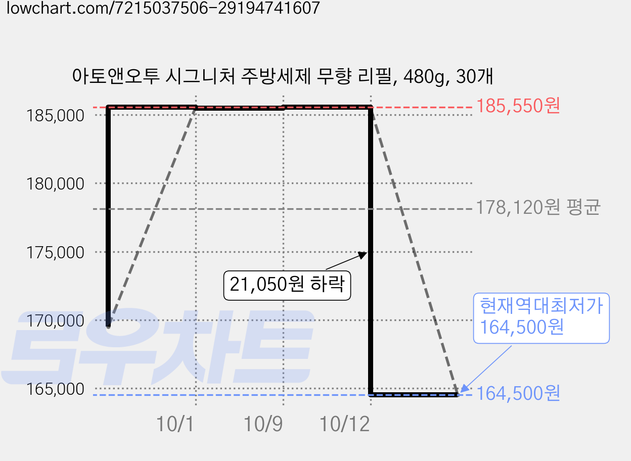 아토앤오투 시그니처 주방세제 무향 리필, 480g, 30개 가격 변동 차트, 현재가 164,500원, 역대최저가
