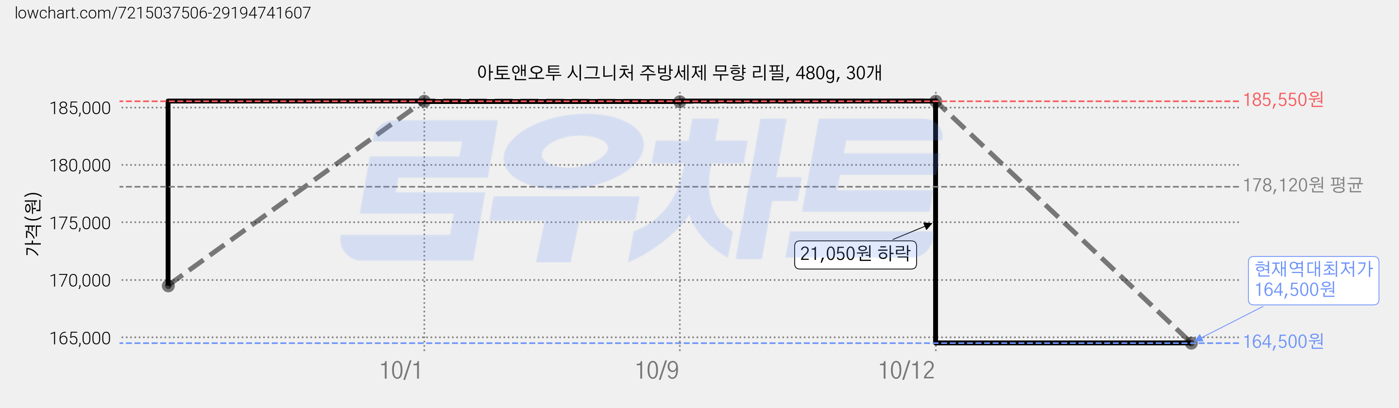 아토앤오투 시그니처 주방세제 무향 리필, 480g, 30개 가격 변동 차트, 현재가 164,500원, 역대최저가