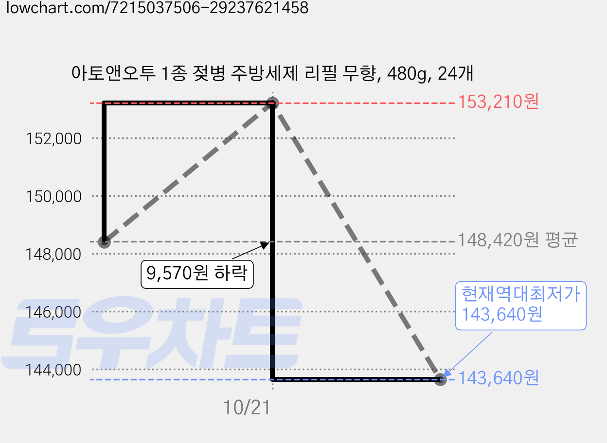 아토앤오투 1종 젖병 주방세제 리필 무향, 480g, 24개 가격 변동 차트, 현재가 143,640원, 역대최저가