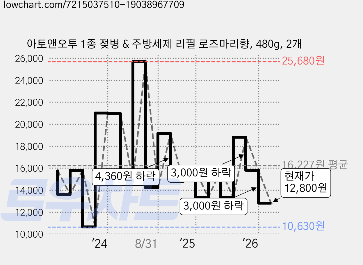 아토앤오투 1종 젖병 & 주방세제 리필 로즈마리향, 480g, 2개 가격 변동 차트, 현재가 12,800원, 관측 최저가 10,630원