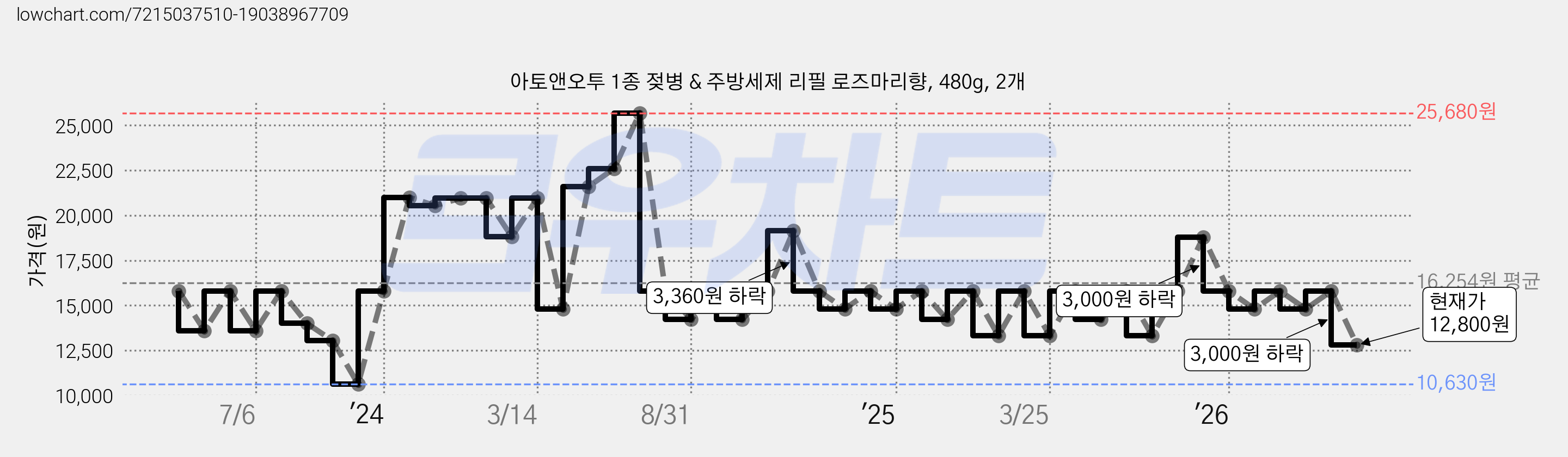 아토앤오투 1종 젖병 & 주방세제 리필 로즈마리향, 480g, 2개 가격 변동 차트, 현재가 12,800원, 관측 최저가 10,630원