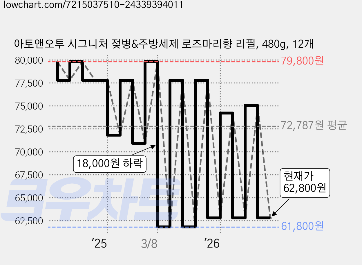 아토앤오투 시그니처 젖병&주방세제 로즈마리향 리필, 480g, 12개 가격 변동 차트, 현재가 62,800원, 관측 최저가 56,520원
