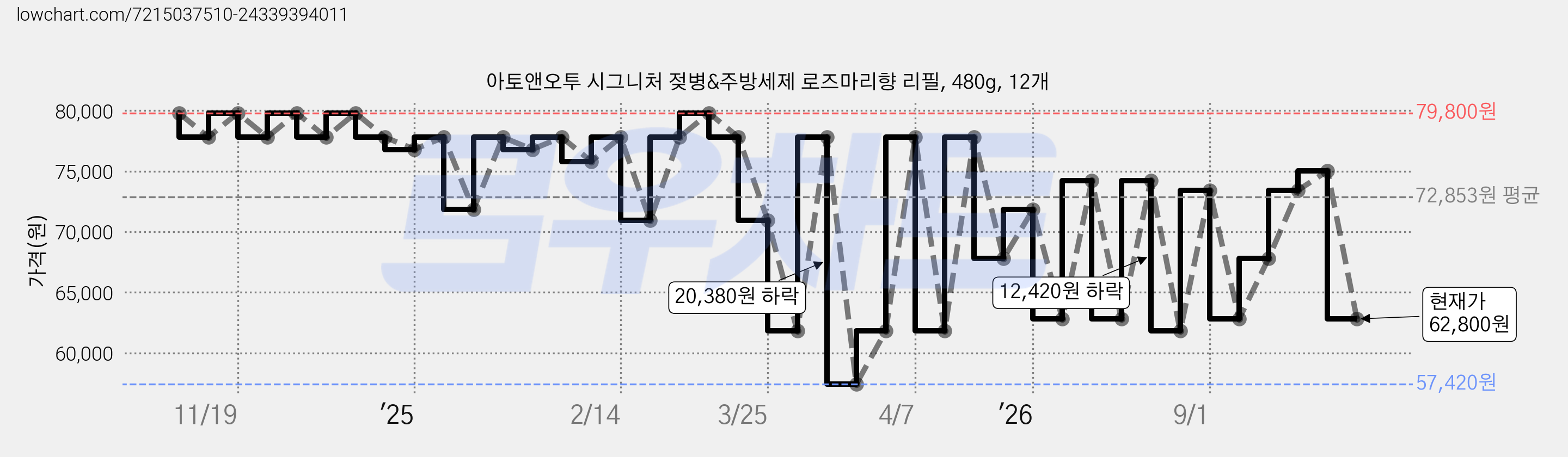 아토앤오투 시그니처 젖병&주방세제 로즈마리향 리필, 480g, 12개 가격 변동 차트, 현재가 62,800원, 관측 최저가 56,520원