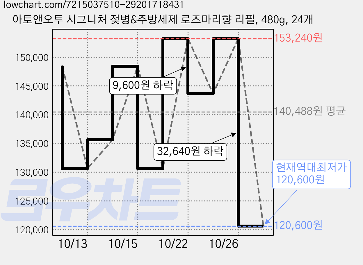 아토앤오투 시그니처 젖병&주방세제 로즈마리향 리필, 480g, 24개 가격 변동 차트, 현재가 120,600원, 역대최저가