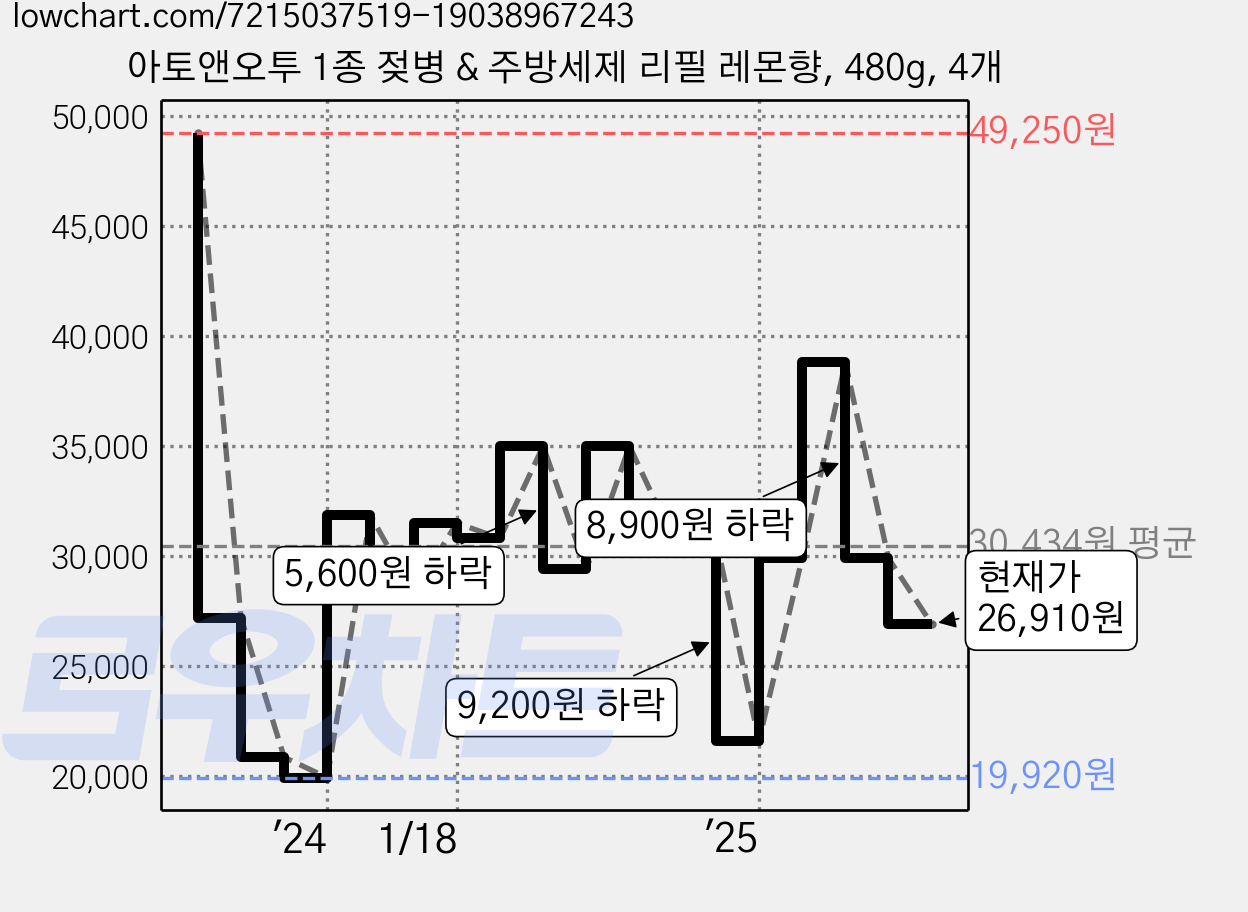 아토앤오투 1종 젖병 & 주방세제 리필 레몬향, 480g, 4개 가격 변동 차트, 현재가 26,910원, 관측 최저가 19,920원