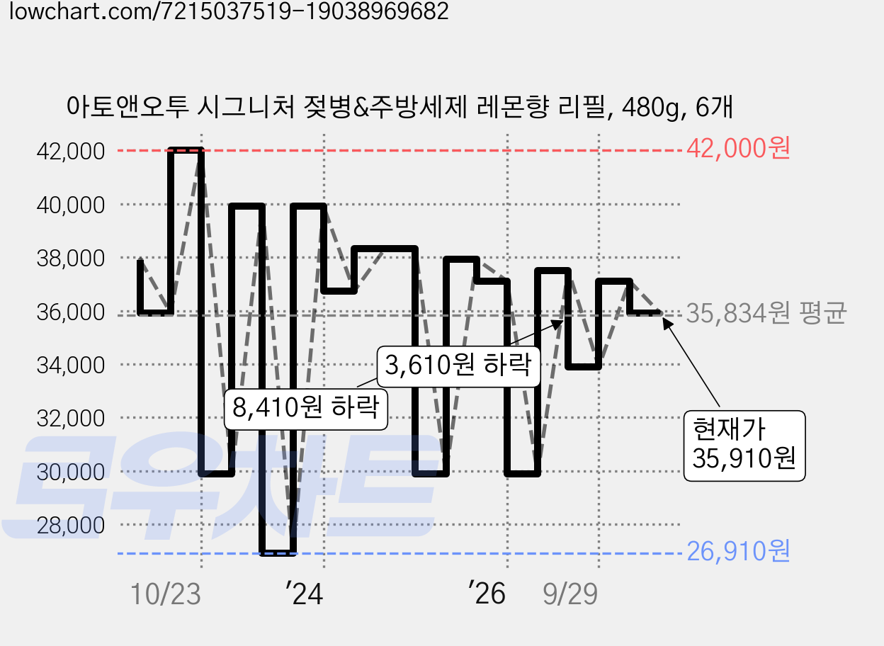 아토앤오투 시그니처 젖병&주방세제 레몬향 리필, 480g, 6개 가격 변동 차트, 현재가 35,910원, 관측 최저가 26,910원