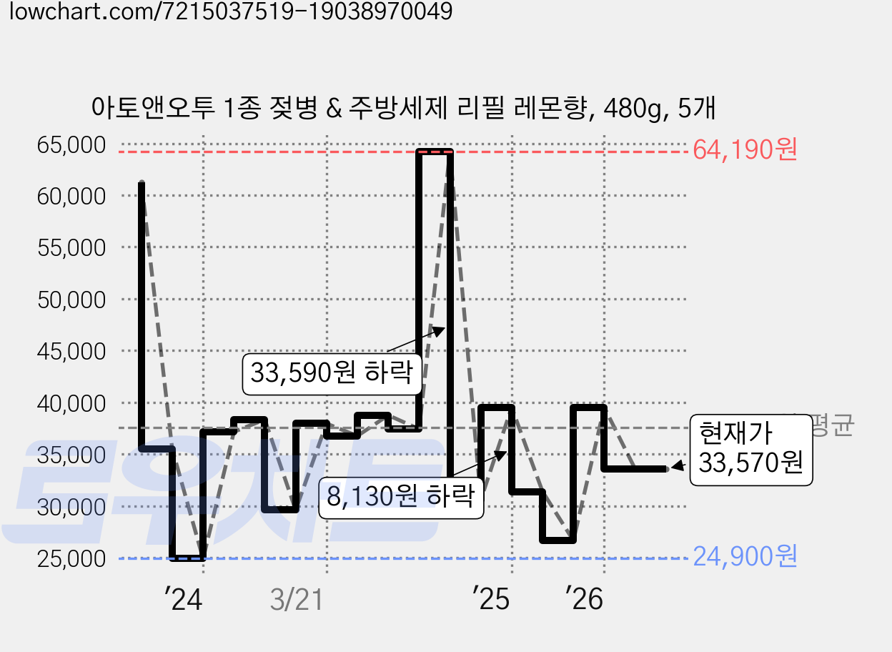 아토앤오투 1종 젖병 & 주방세제 리필 레몬향, 480g, 5개 가격 변동 차트, 현재가 33,570원, 관측 최저가 24,900원