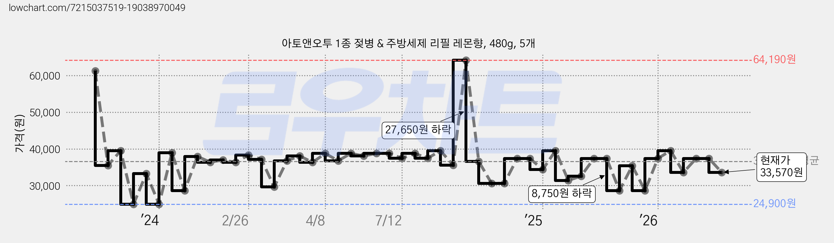 아토앤오투 1종 젖병 & 주방세제 리필 레몬향, 480g, 5개 가격 변동 차트, 현재가 33,570원, 관측 최저가 24,900원