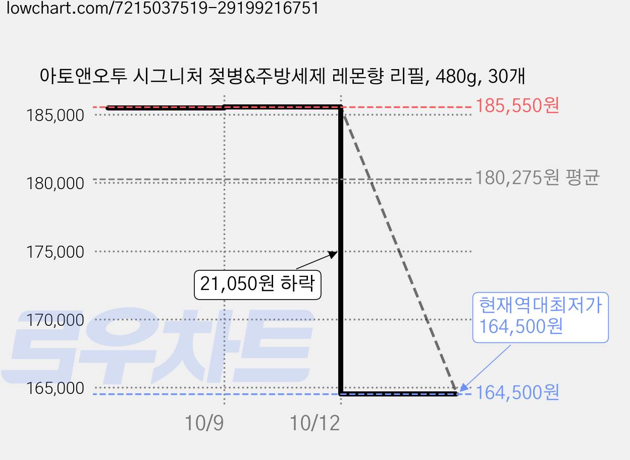 아토앤오투 시그니처 젖병&주방세제 레몬향 리필, 480g, 30개 가격 변동 차트, 현재가 164,500원, 역대최저가