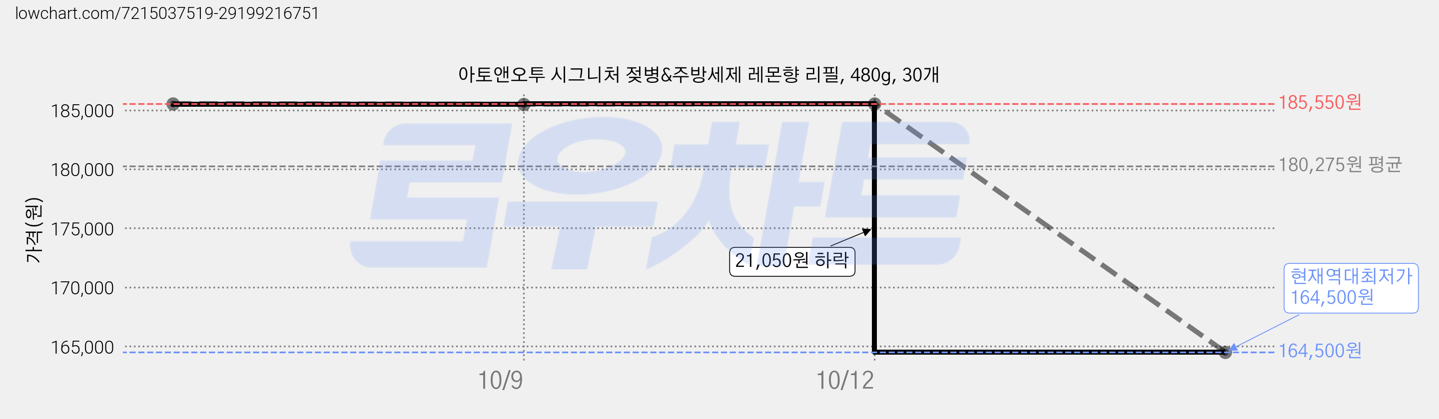 아토앤오투 시그니처 젖병&주방세제 레몬향 리필, 480g, 30개 가격 변동 차트, 현재가 164,500원, 역대최저가