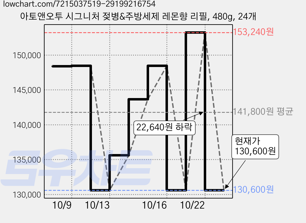 아토앤오투 시그니처 젖병&주방세제 레몬향 리필, 480g, 24개 가격 변동 차트, 현재가 130,600원, 관측 최저가 120,600원