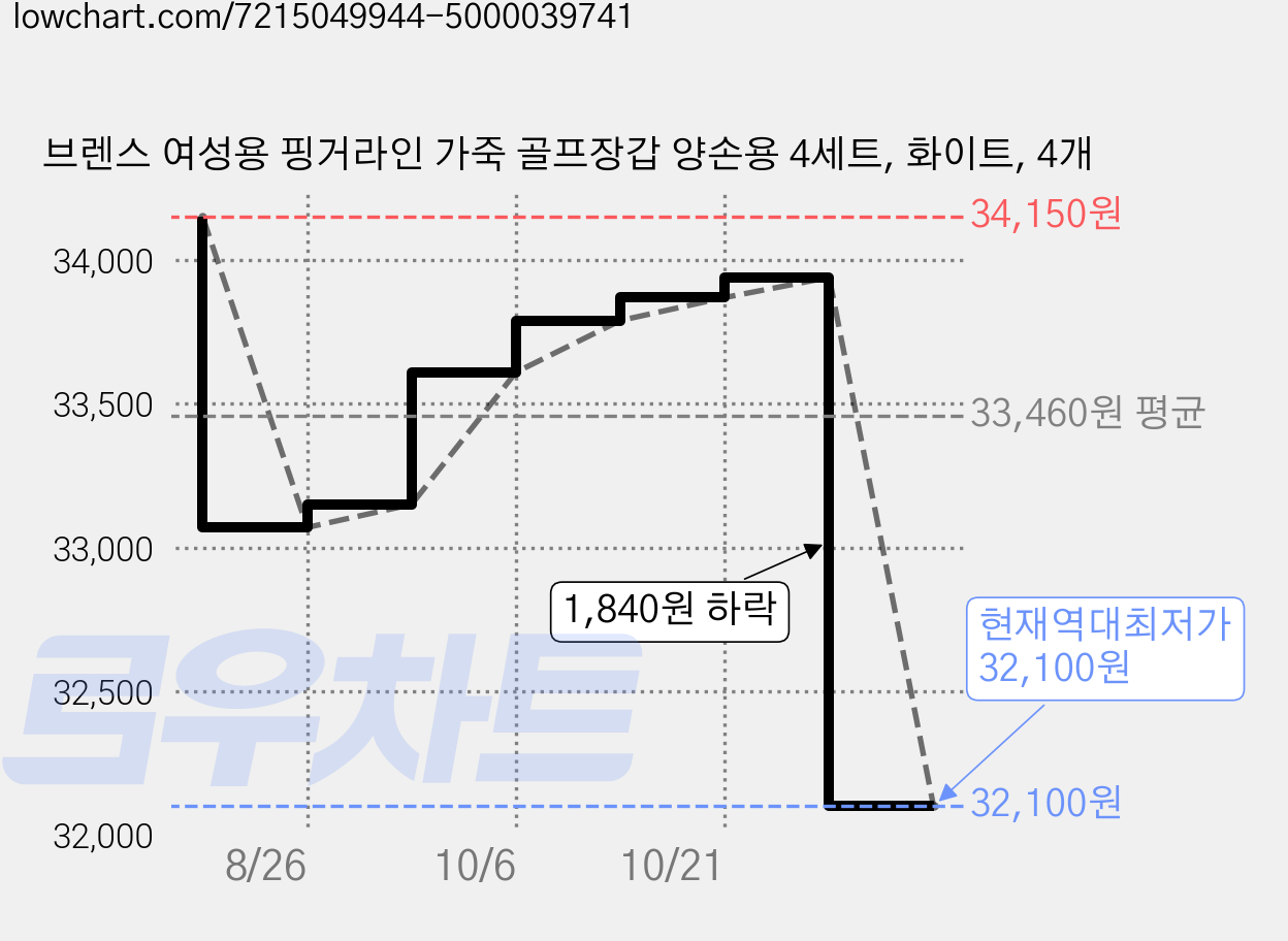 브렌스 여성용 핑거라인 가죽 골프장갑 양손용 4세트, 화이트, 4개 가격 변동 차트, 현재가 32,100원, 역대최저가