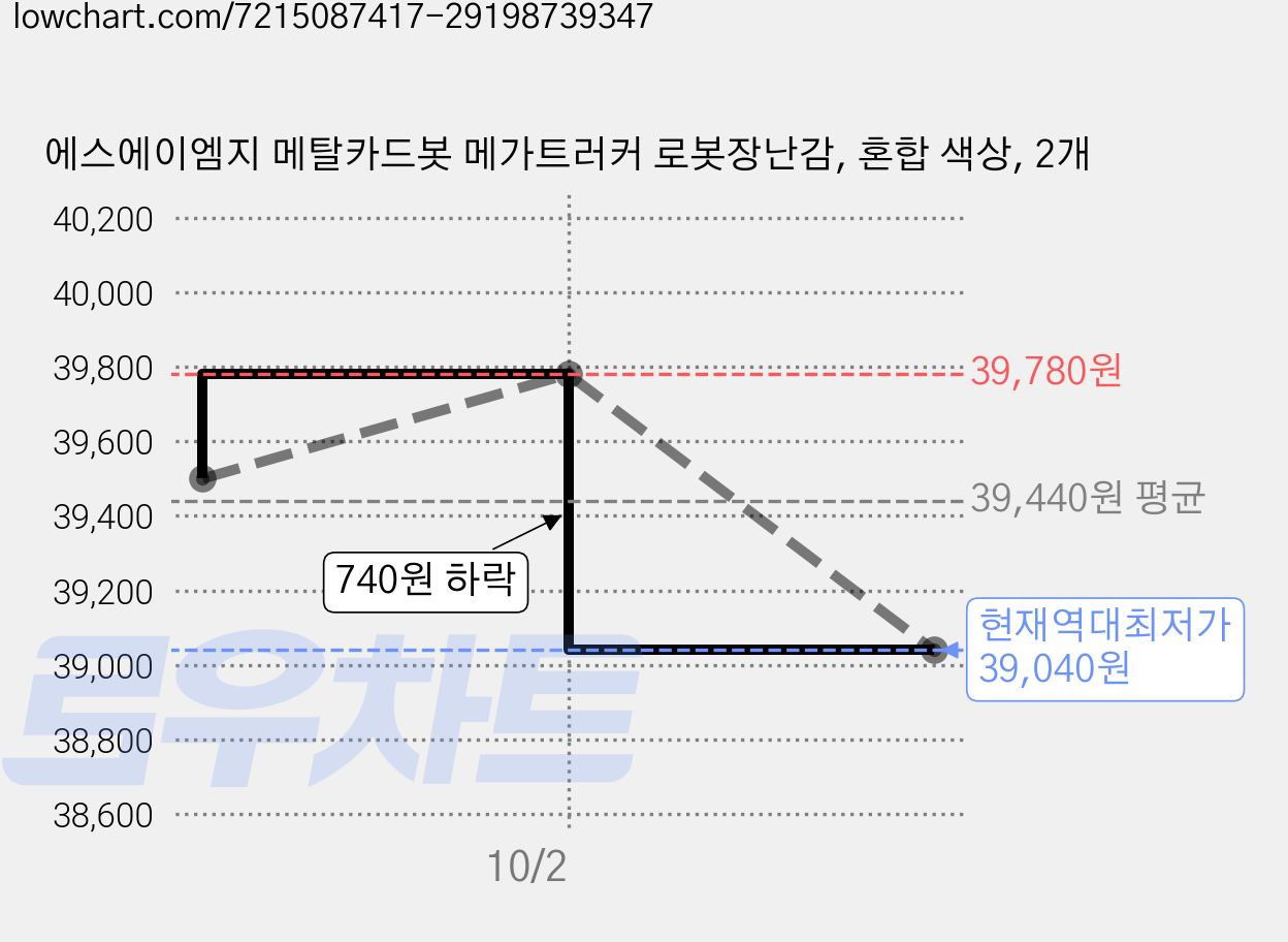 에스에이엠지 메탈카드봇 메가트러커 로봇장난감, 혼합 색상, 2개 가격 변동 차트, 현재가 39,040원, 역대최저가