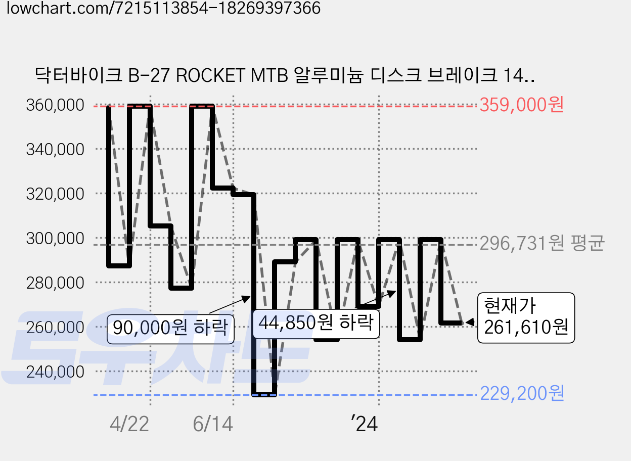 닥터바이크 B-27 ROCKET MTB 알루미늄 디스크 브레이크 14.7kg 신장 165~185cm, 멧화이트 가격 변동 차트, 현재가 261,610원, 관측 최저가 229,200원
