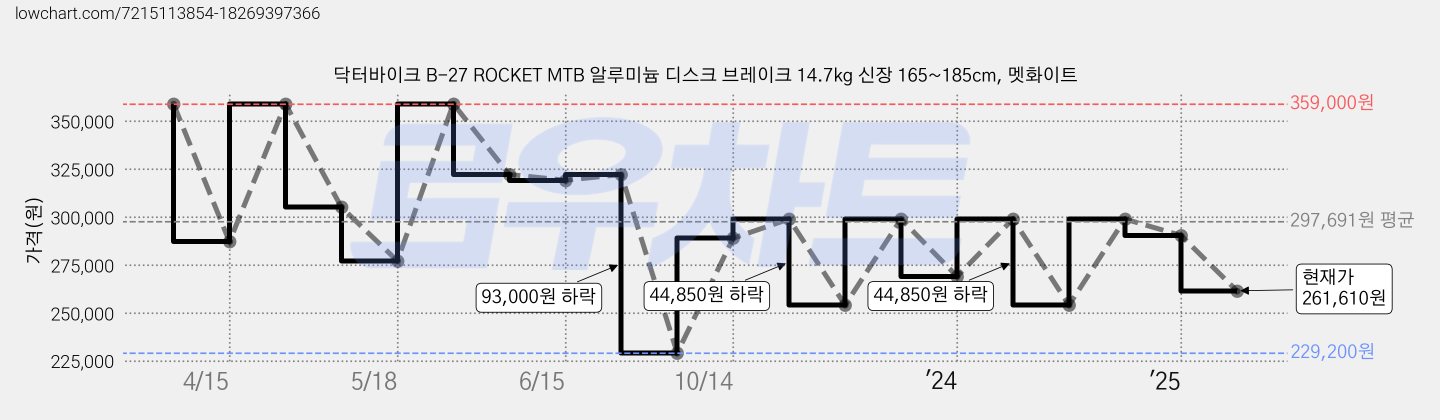 닥터바이크 B-27 ROCKET MTB 알루미늄 디스크 브레이크 14.7kg 신장 165~185cm, 멧화이트 가격 변동 차트, 현재가 261,610원, 관측 최저가 229,200원