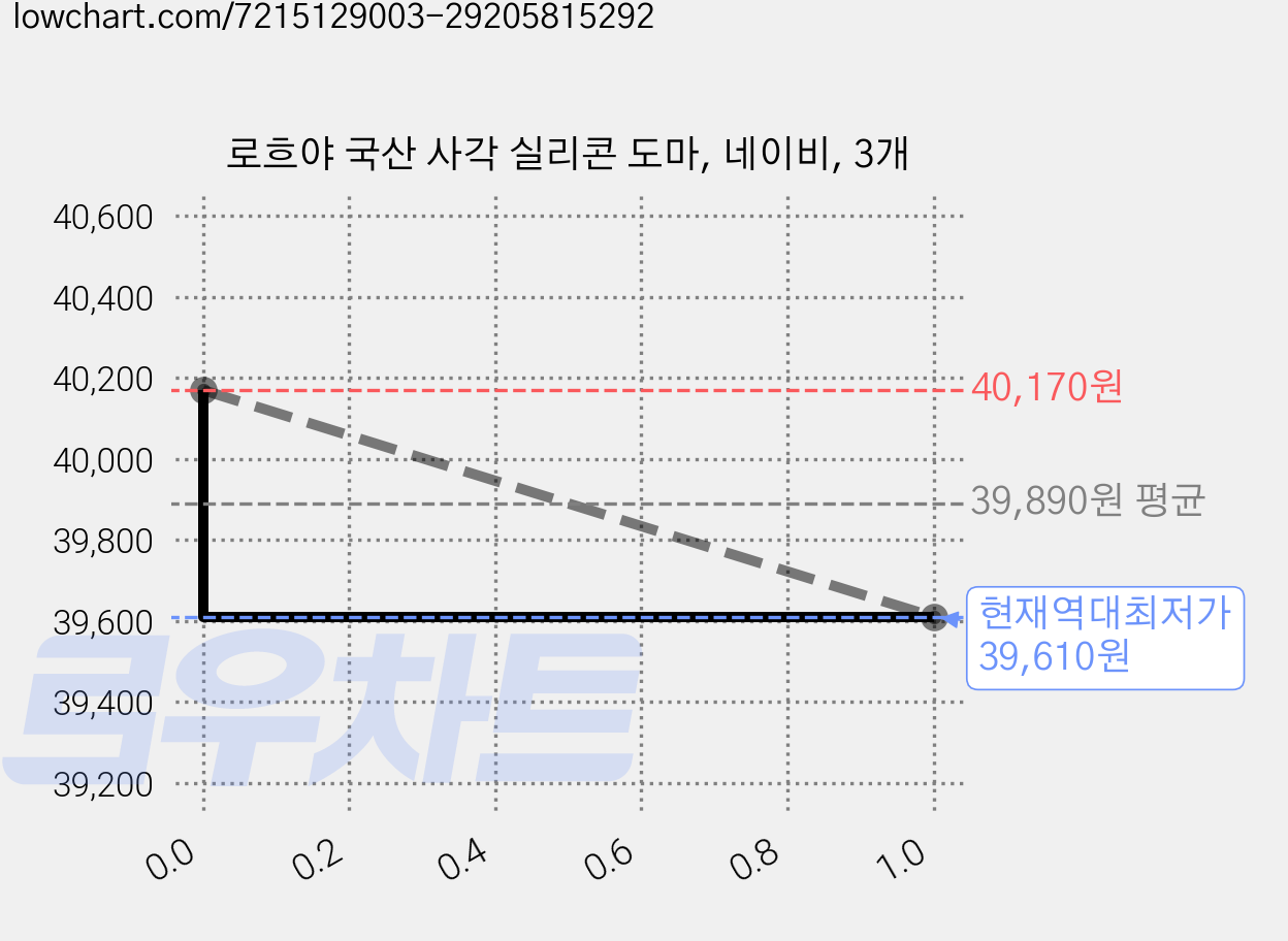 로흐야 국산 사각 실리콘 도마, 네이비, 3개 가격 변동 차트, 현재가 39,610원, 역대최저가