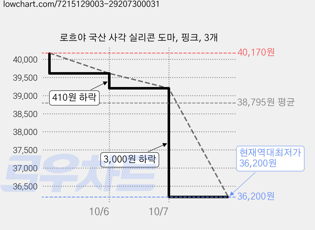 로흐야 국산 사각 실리콘 도마, 핑크, 3개 가격 변동 차트, 현재가 36,200원, 역대최저가