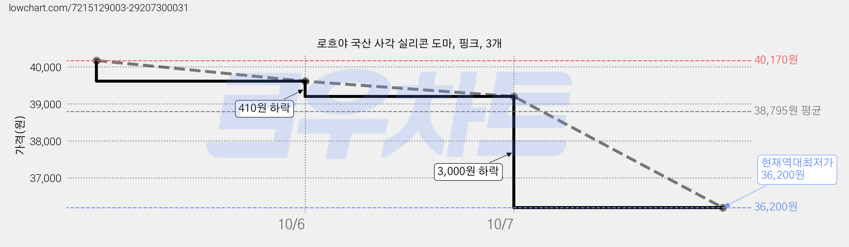 로흐야 국산 사각 실리콘 도마, 핑크, 3개 가격 변동 차트, 현재가 36,200원, 역대최저가