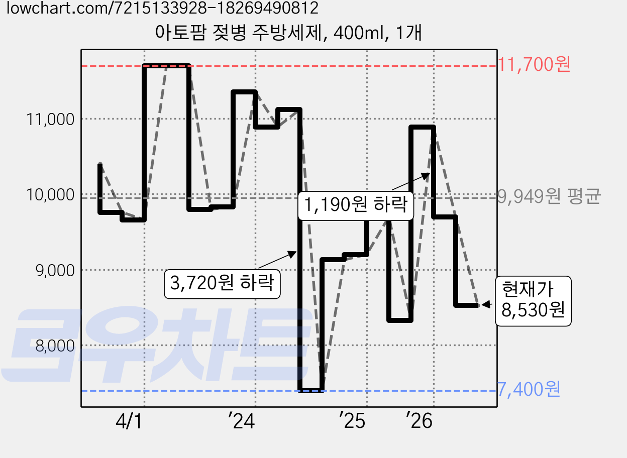 아토팜 젖병 주방세제, 400ml, 1개 가격 변동 차트, 현재가 8,530원, 관측 최저가 7,400원