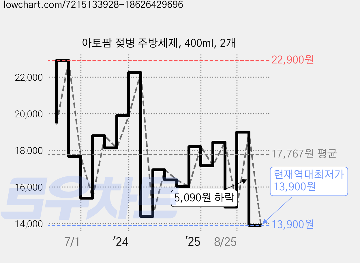 아토팜 젖병 주방세제, 400ml, 2개 가격 변동 차트, 현재가 13,900원, 역대최저가