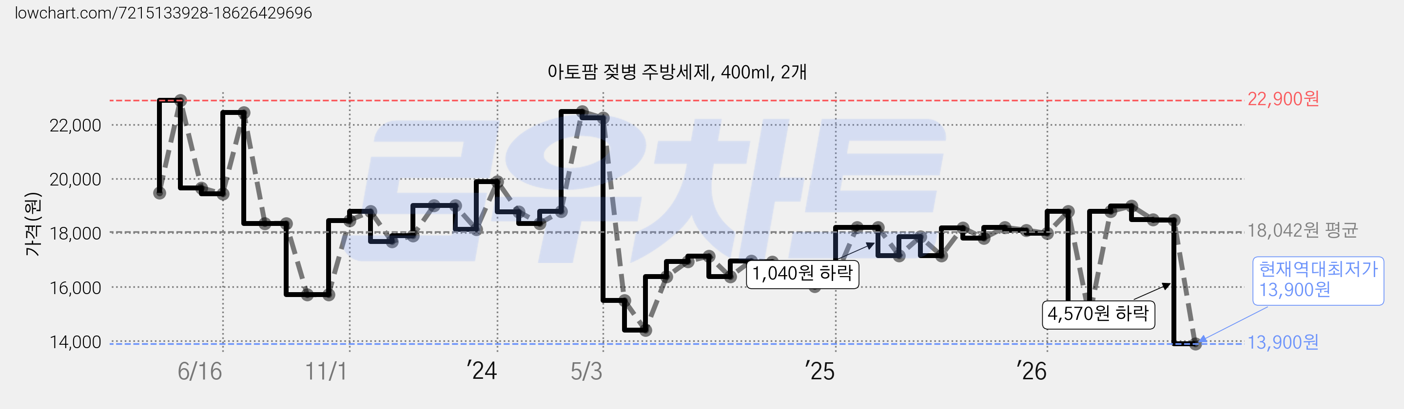 아토팜 젖병 주방세제, 400ml, 2개 가격 변동 차트, 현재가 13,900원, 역대최저가