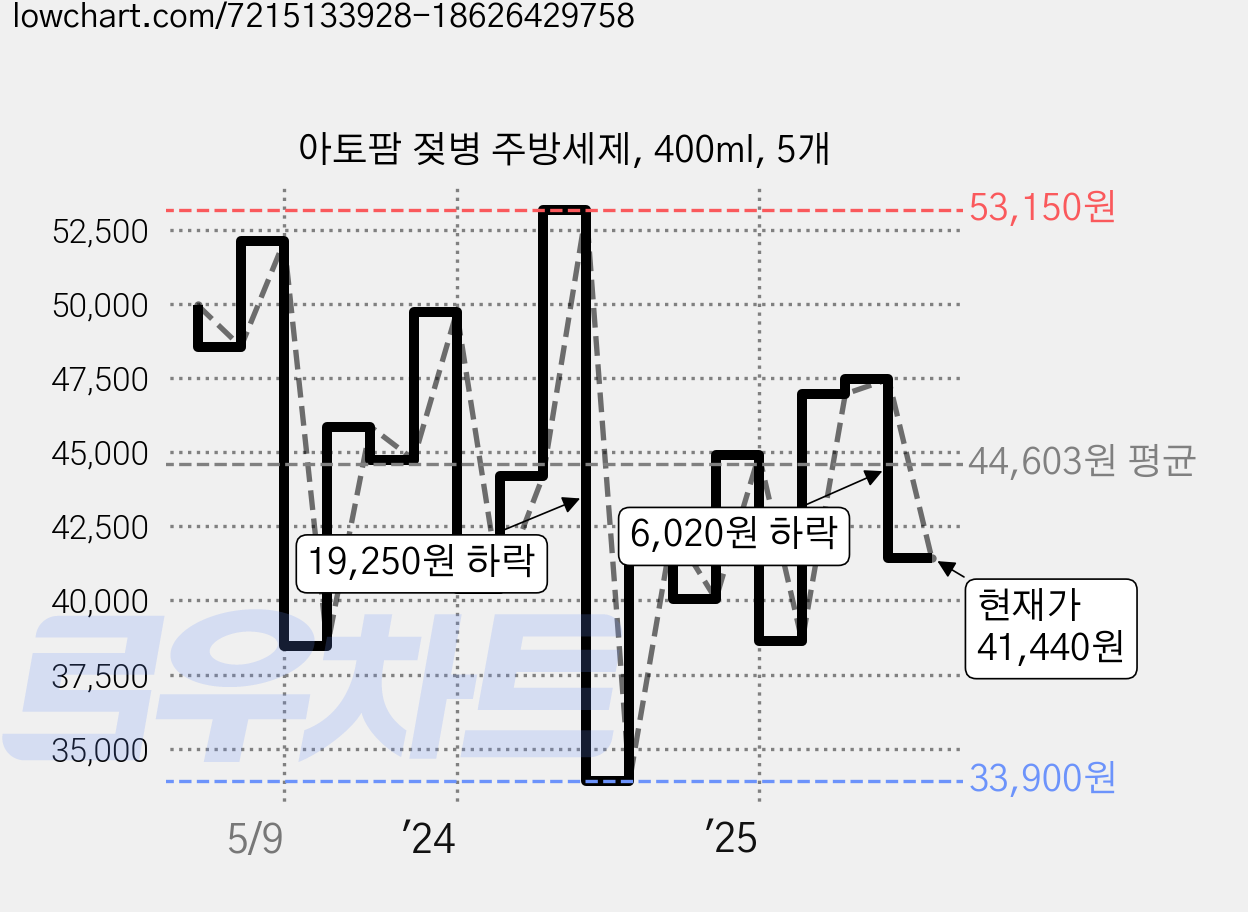 아토팜 젖병 주방세제, 400ml, 5개 가격 변동 차트, 현재가 41,440원, 관측 최저가 33,900원