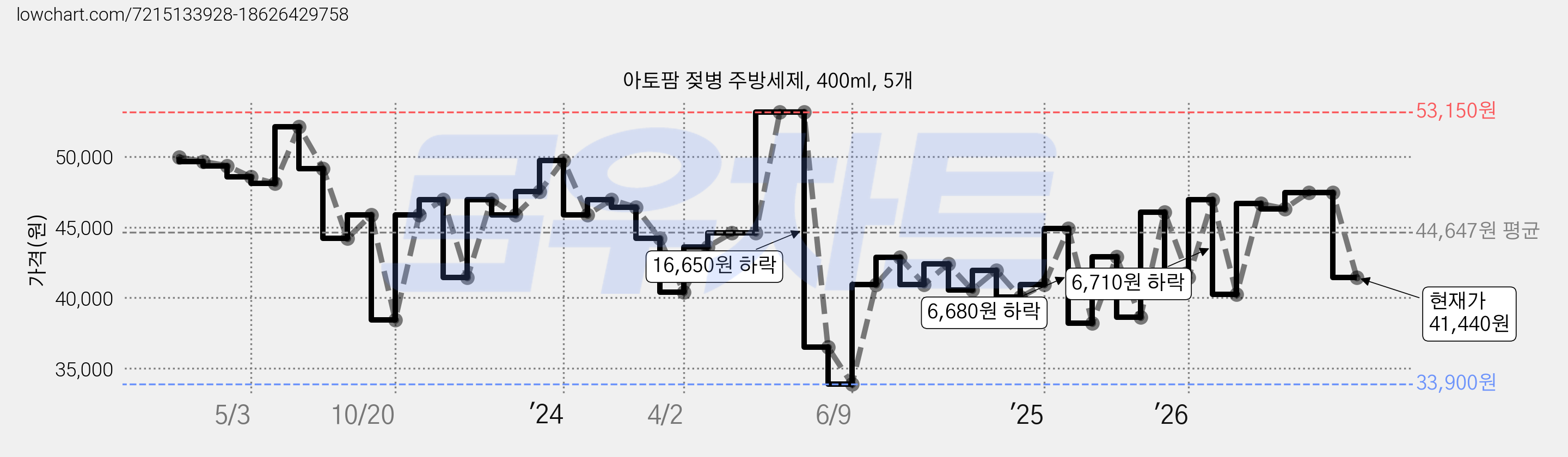 아토팜 젖병 주방세제, 400ml, 5개 가격 변동 차트, 현재가 41,440원, 관측 최저가 33,900원