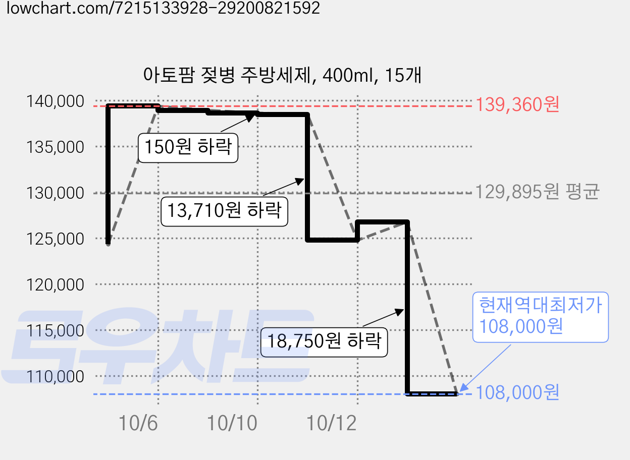 아토팜 젖병 주방세제, 400ml, 15개 가격 변동 차트, 현재가 108,000원, 역대최저가