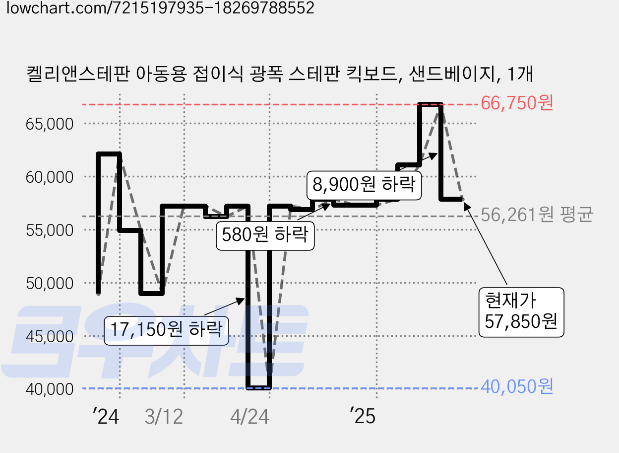 켈리앤스테판 아동용 접이식 광폭 스테판 킥보드, 샌드베이지, 1개 가격 변동 차트, 현재가 57,850원, 역대최저가