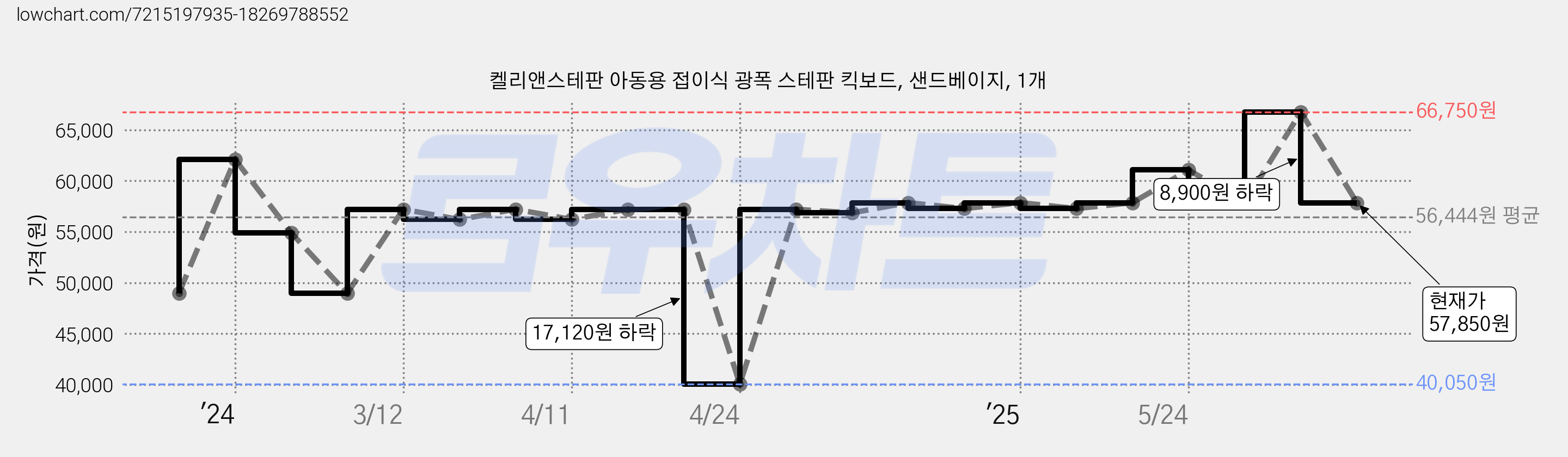켈리앤스테판 아동용 접이식 광폭 스테판 킥보드, 샌드베이지, 1개 가격 변동 차트, 현재가 57,850원, 역대최저가