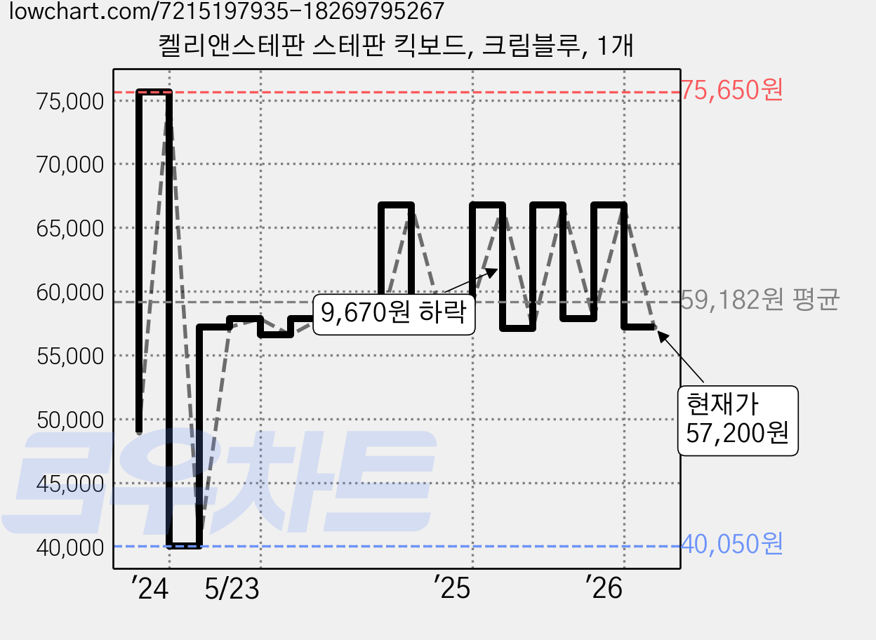 켈리앤스테판 스테판 킥보드, 크림블루, 1개 가격 변동 차트, 현재가 57,200원, 역대최저가