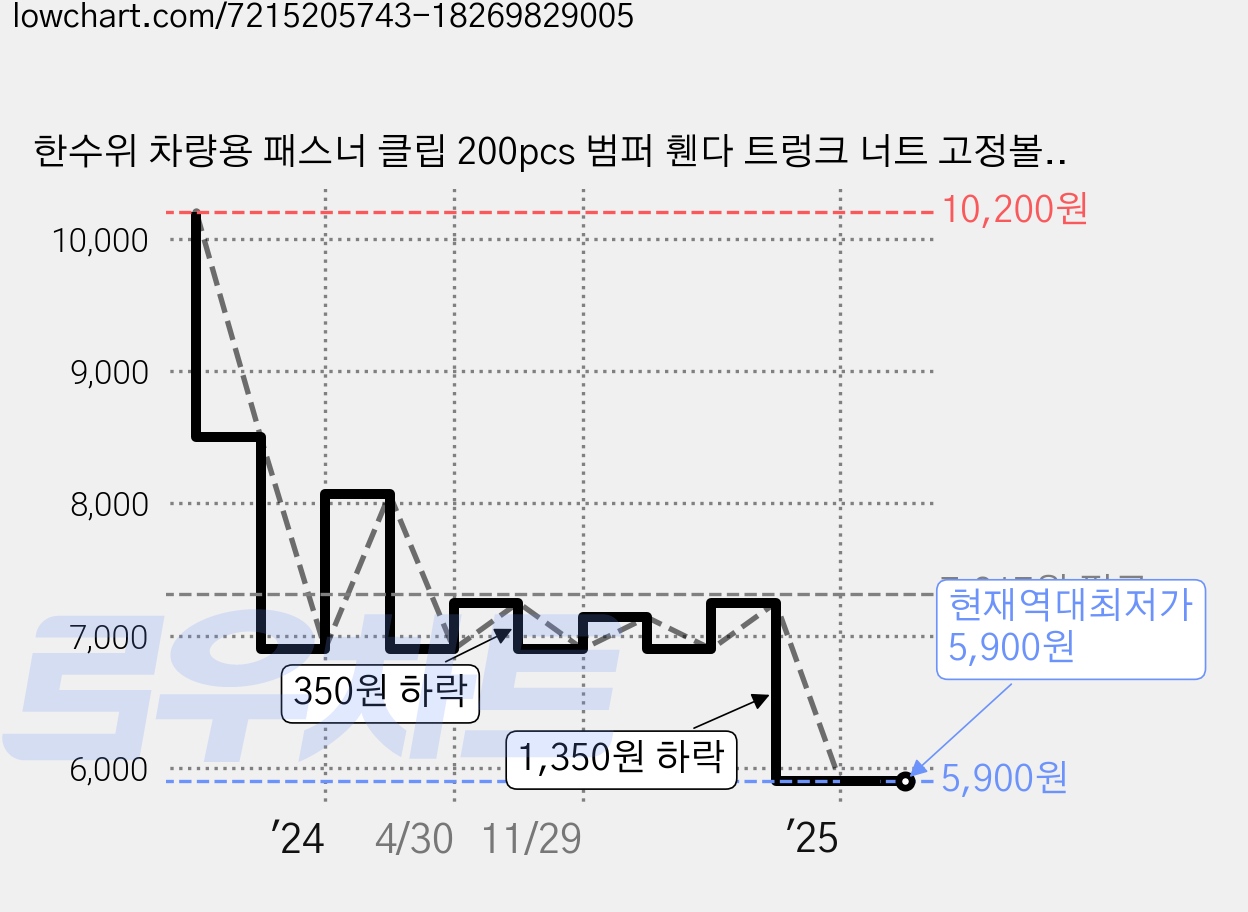 한수위 차량용 패스너 클립 200pcs 범퍼 휀다 트렁크 너트 고정볼, 단일 가격 변동 차트, 현재가 5,900원, 역대최저가