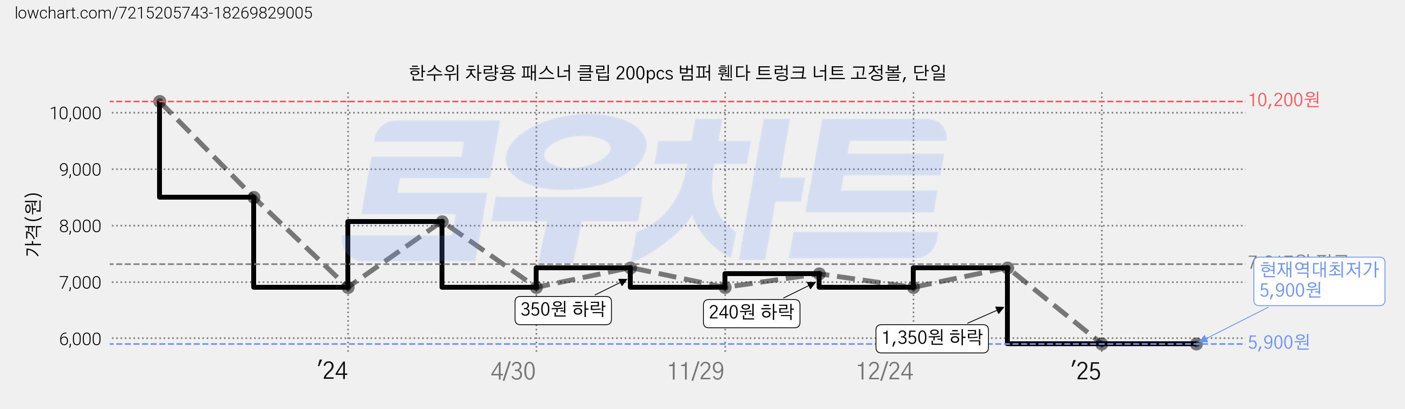 한수위 차량용 패스너 클립 200pcs 범퍼 휀다 트렁크 너트 고정볼, 단일 가격 변동 차트, 현재가 5,900원, 역대최저가