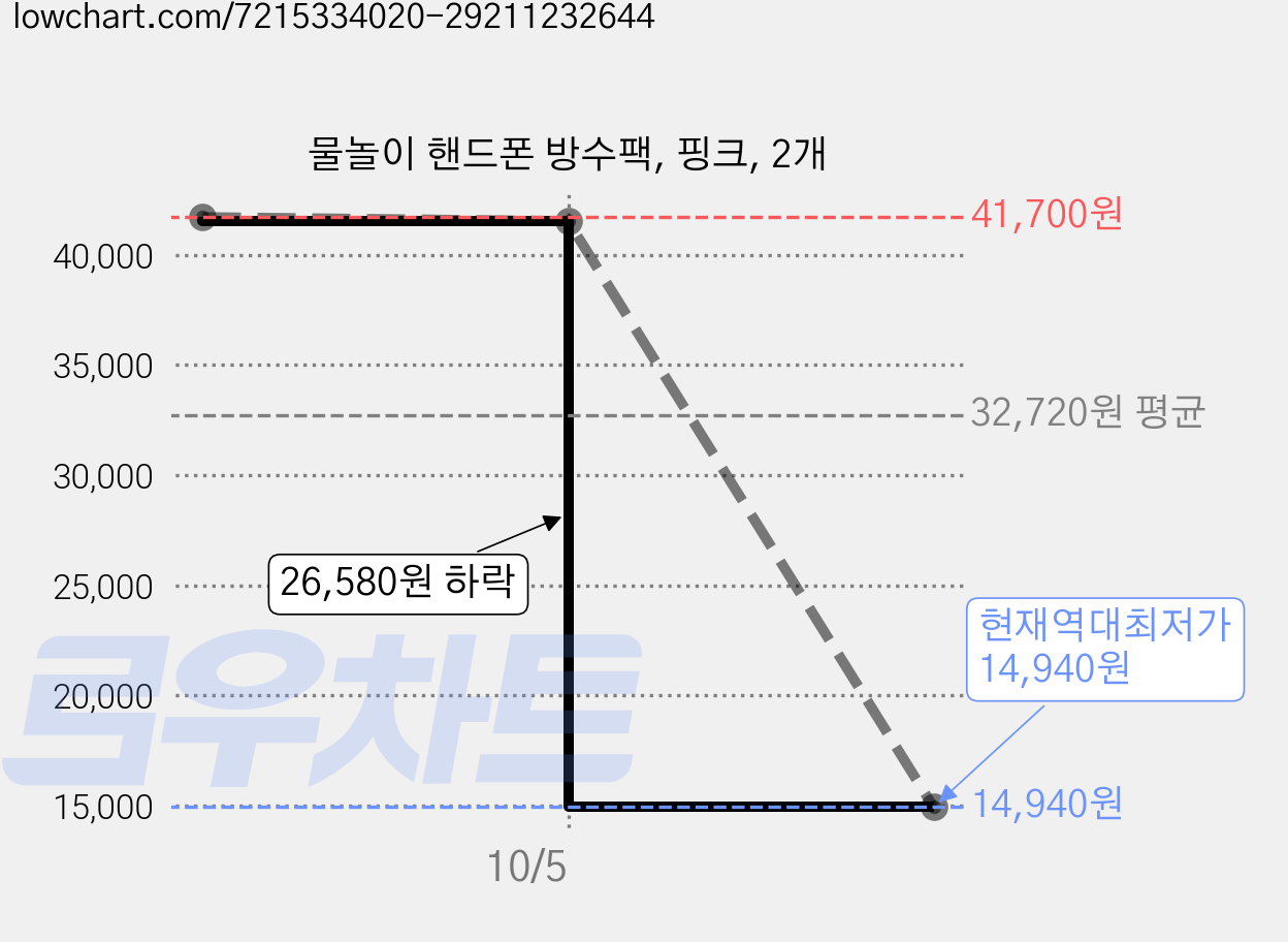 물놀이 핸드폰 방수팩, 핑크, 2개 가격 변동 차트, 현재가 14,940원, 역대최저가