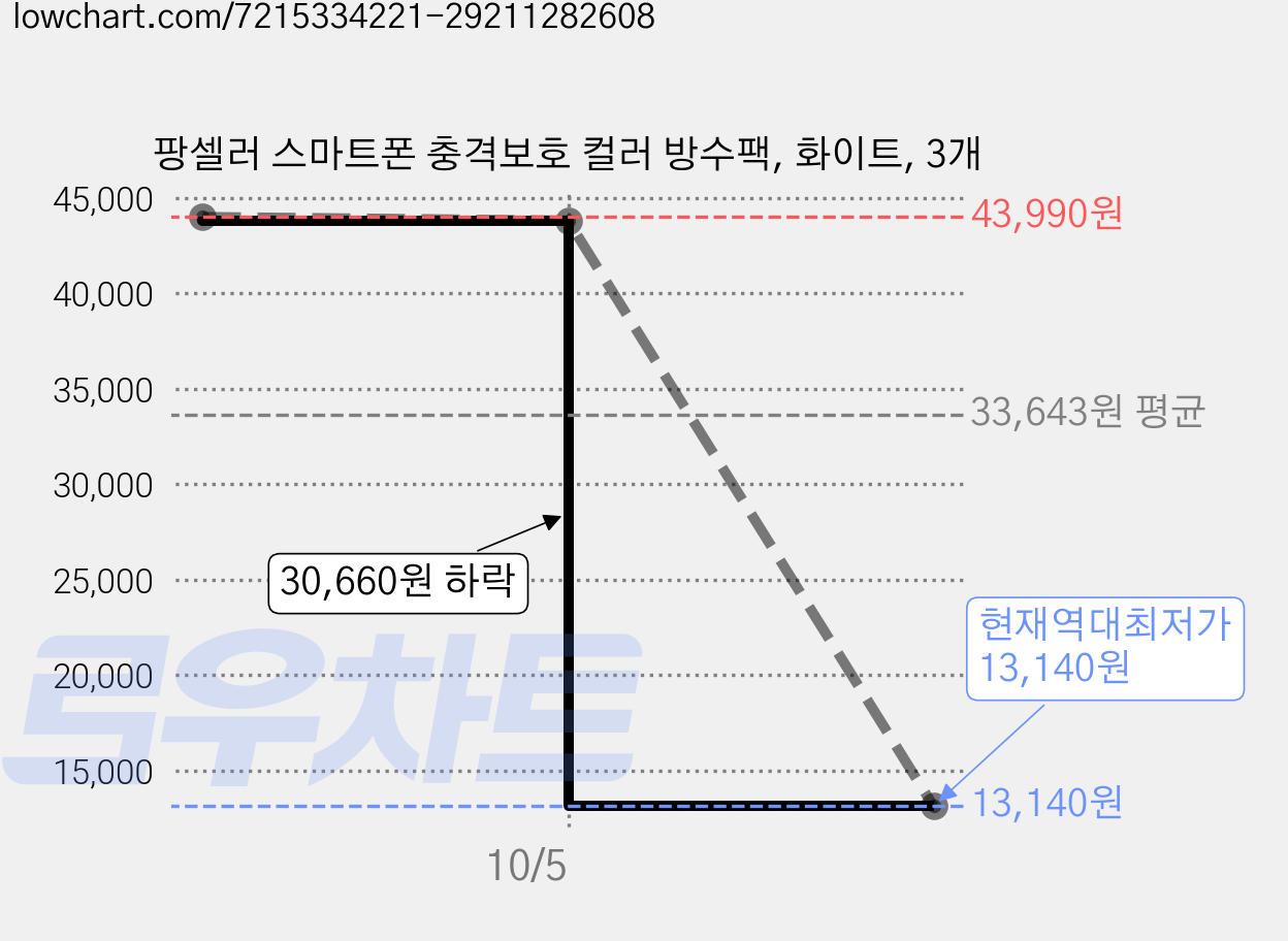 팡셀러 스마트폰 충격보호 컬러 방수팩, 화이트, 3개 가격 변동 차트, 현재가 13,140원, 역대최저가