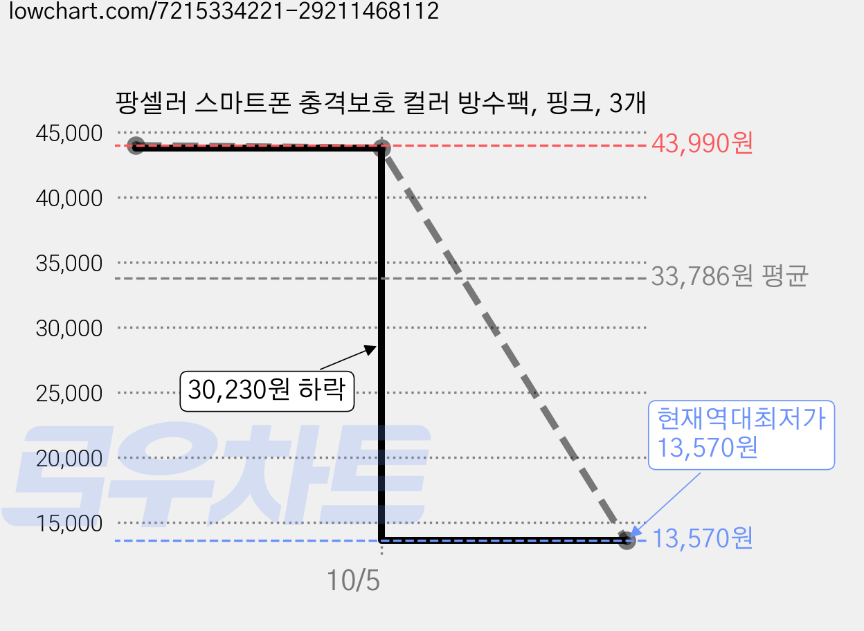 팡셀러 스마트폰 충격보호 컬러 방수팩, 핑크, 3개 가격 변동 차트, 현재가 13,570원, 역대최저가