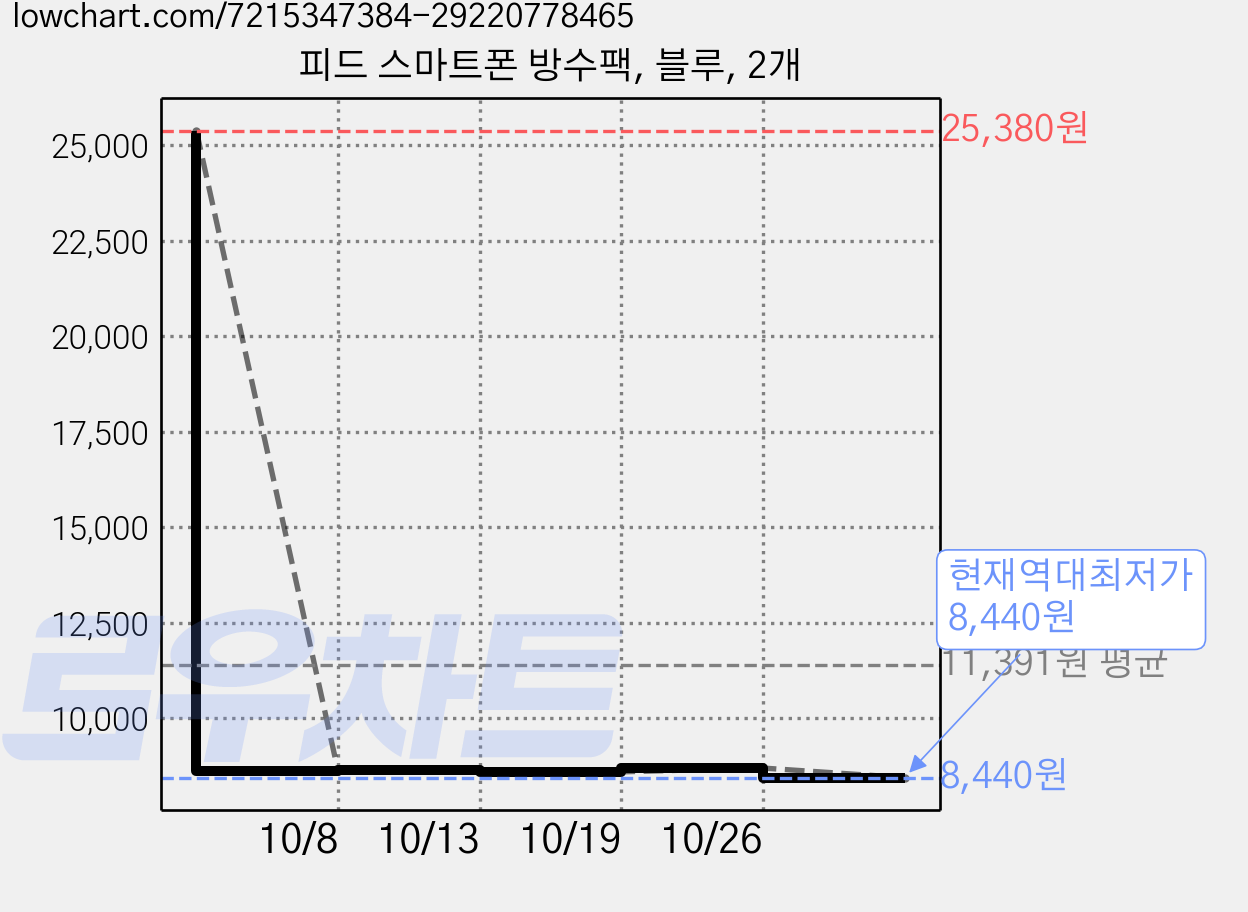 피드 스마트폰 방수팩, 블루, 2개 가격 변동 차트, 현재가 8,440원, 역대최저가