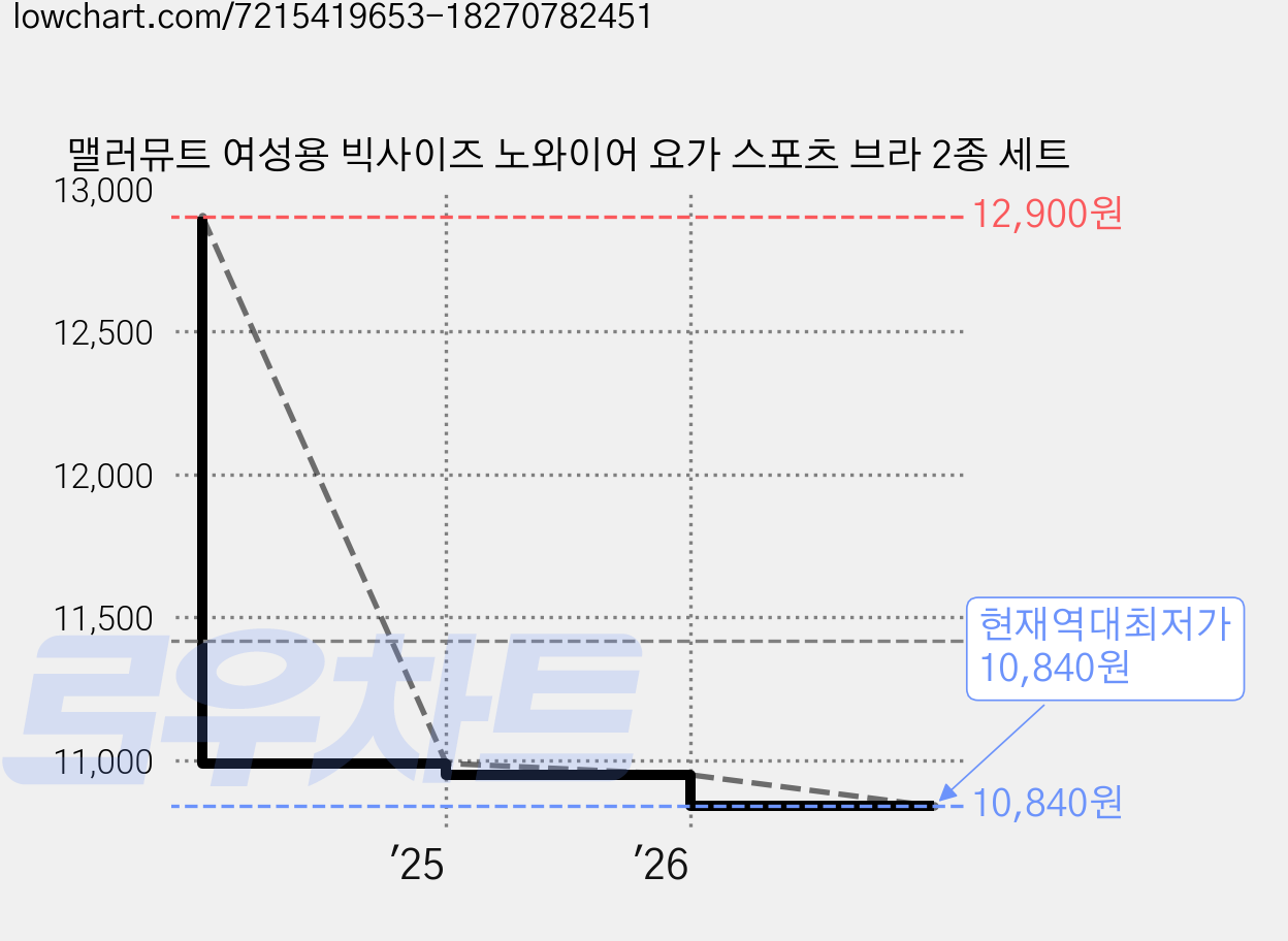 맬러뮤트 여성용 빅사이즈 노와이어 요가 스포츠 브라 2종 세트 가격 변동 차트, 현재가 10,840원, 역대최저가