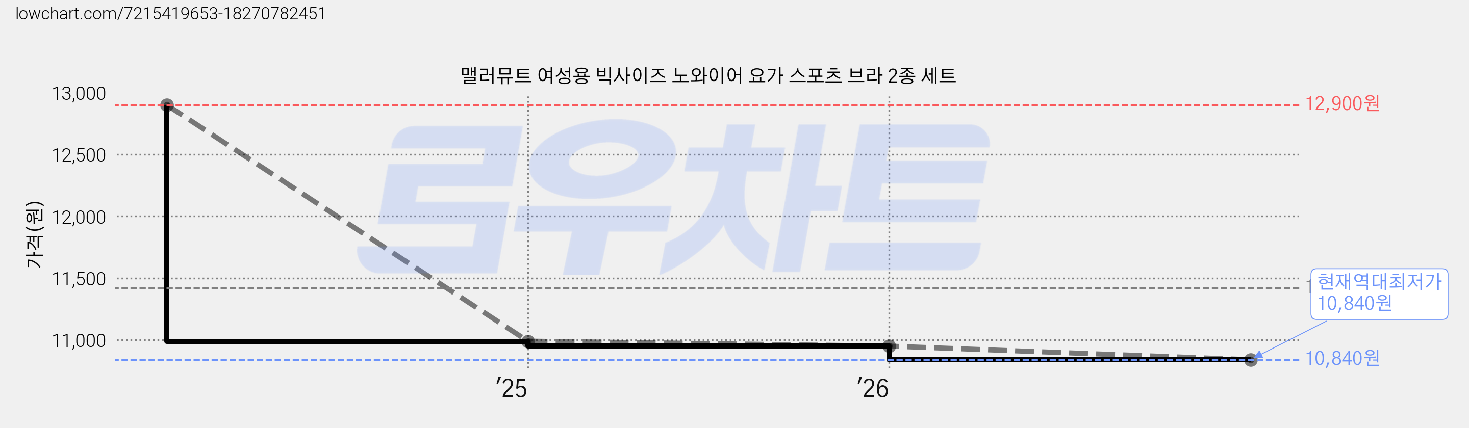 맬러뮤트 여성용 빅사이즈 노와이어 요가 스포츠 브라 2종 세트 가격 변동 차트, 현재가 10,840원, 역대최저가
