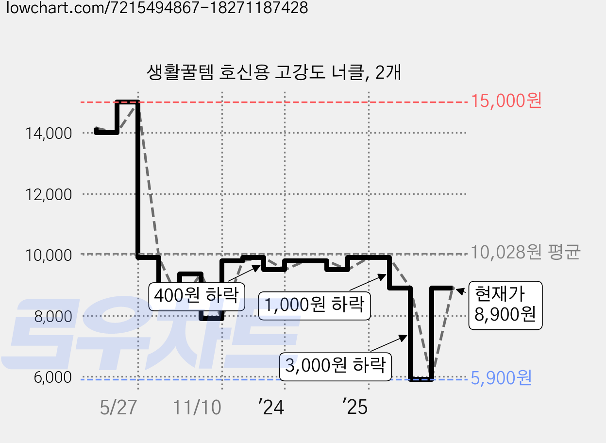 생활꿀템 호신용 고강도 너클, 2개 가격 변동 차트, 현재가 8,900원, 관측 최저가 5,900원