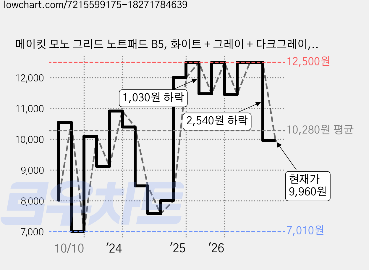 메이킷 모노 그리드 노트패드 B5, 화이트 + 그레이 + 다크그레이, 50매, 3개 가격 변동 차트, 현재가 9,960원, 관측 최저가 7,010원