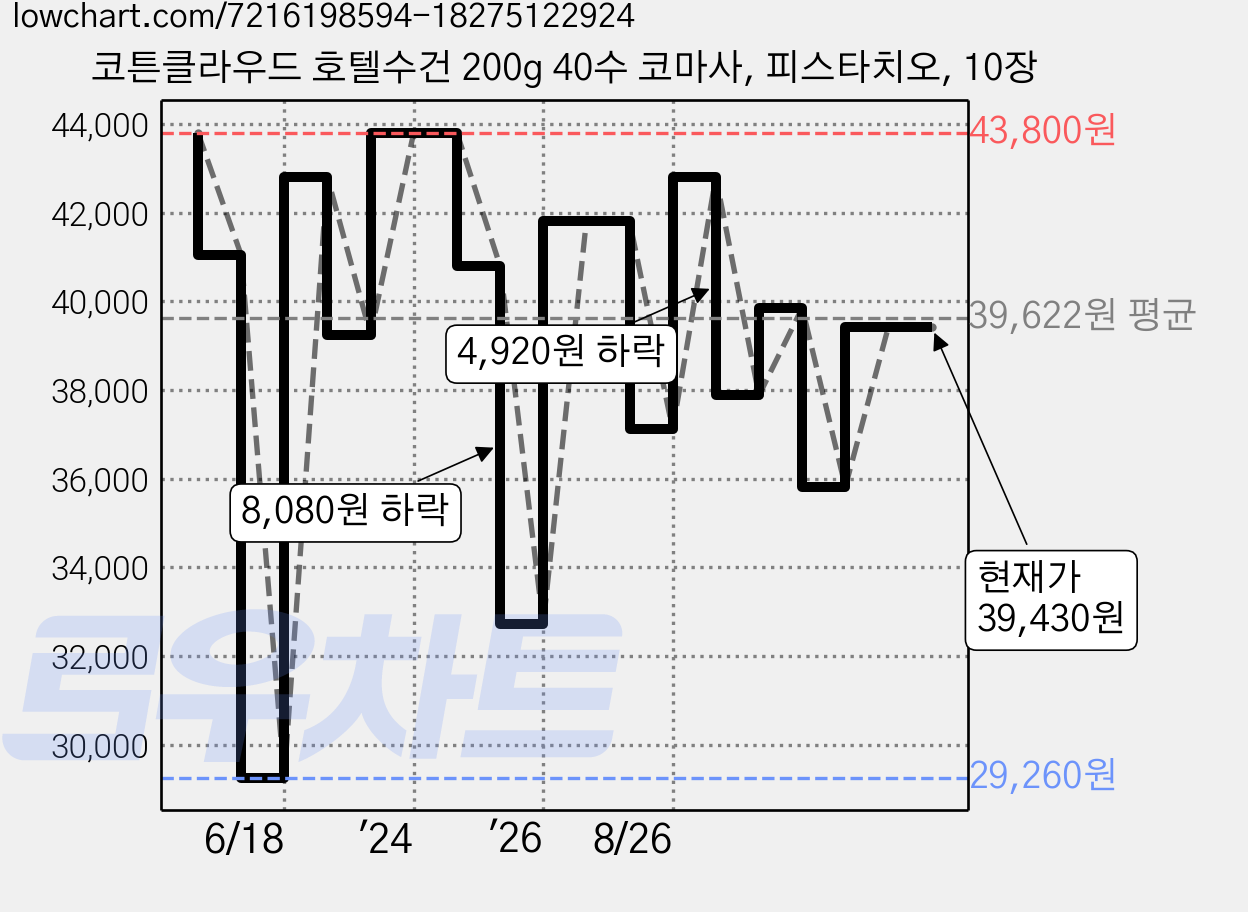 코튼클라우드 호텔수건 200g 40수 코마사, 피스타치오, 10장 가격 변동 차트, 현재가 39,430원, 관측 최저가 29,260원