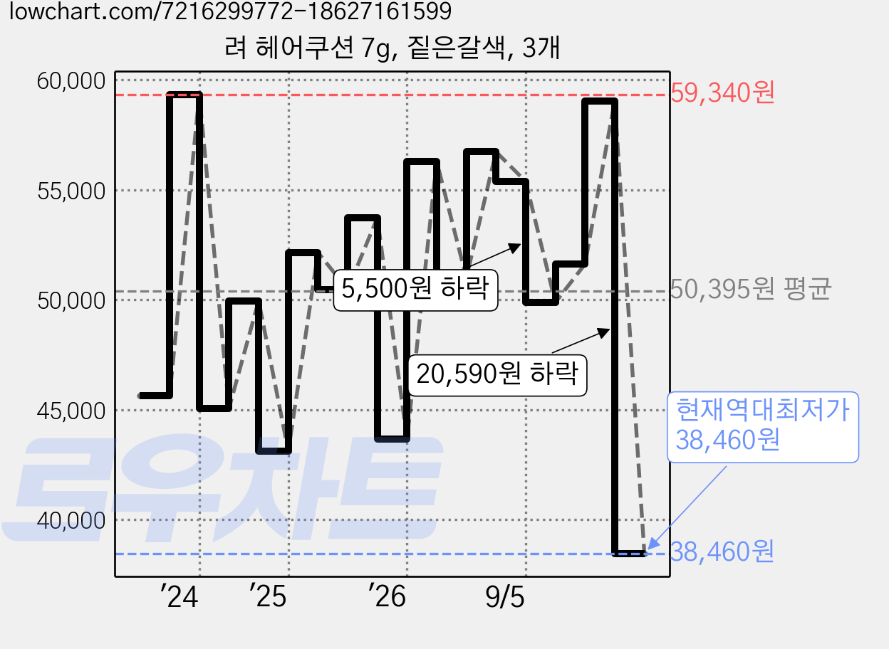 려 헤어쿠션 7g, 짙은갈색, 3개 가격 변동 차트, 현재가 38,460원, 역대최저가