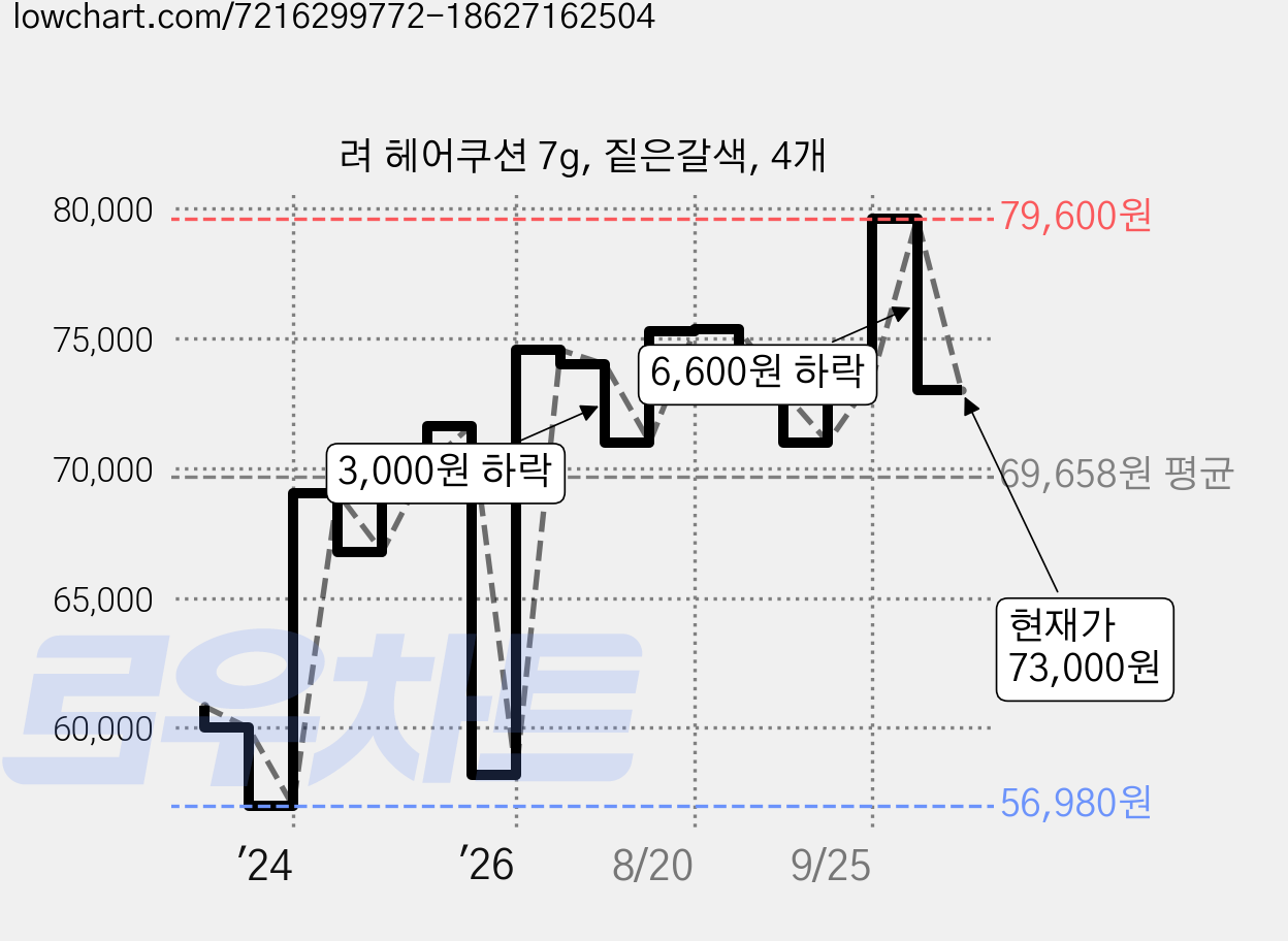 려 헤어쿠션 7g, 짙은갈색, 4개 가격 변동 차트, 현재가 73,000원, 관측 최저가 56,980원