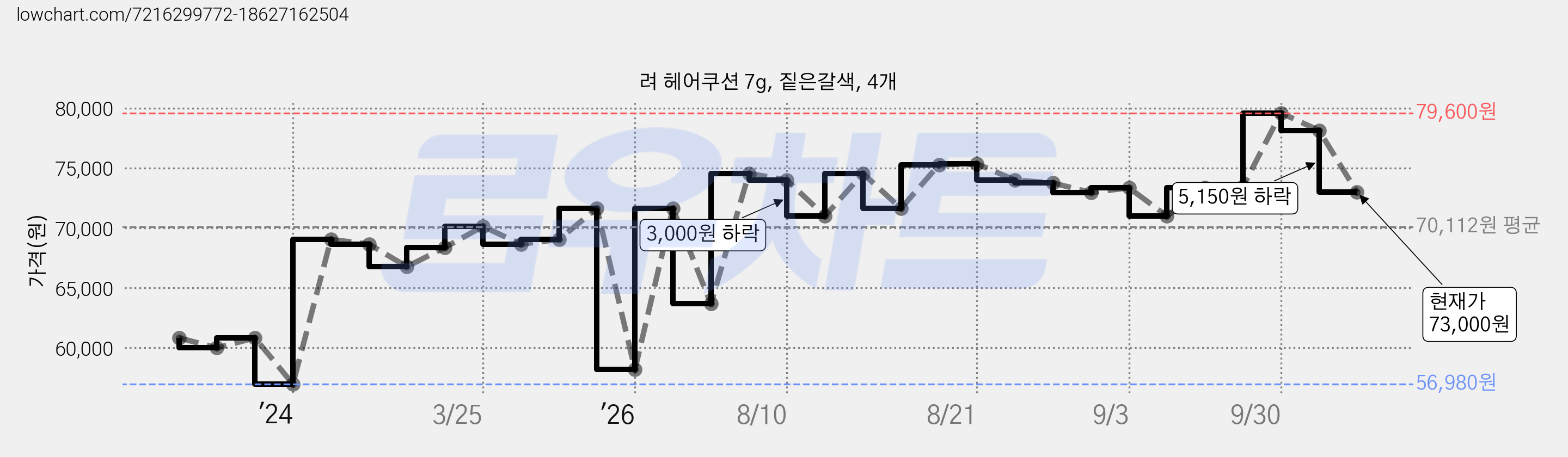 려 헤어쿠션 7g, 짙은갈색, 4개 가격 변동 차트, 현재가 73,000원, 관측 최저가 56,980원