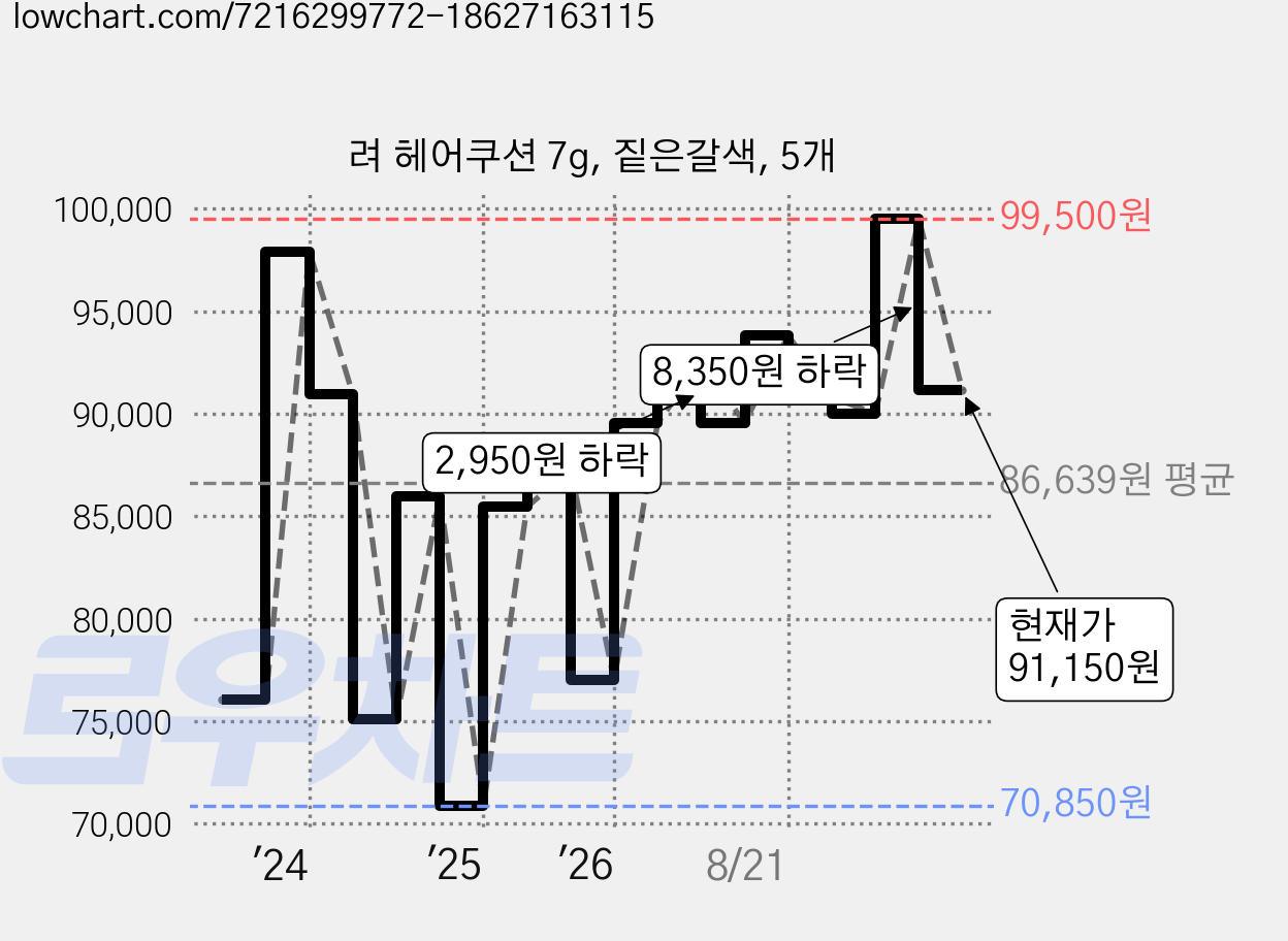 려 헤어쿠션 7g, 짙은갈색, 5개 가격 변동 차트, 현재가 91,150원, 관측 최저가 70,850원