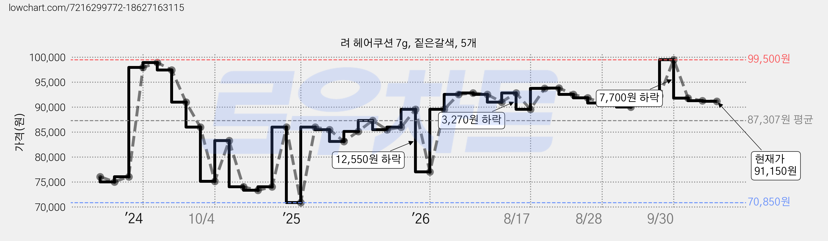 려 헤어쿠션 7g, 짙은갈색, 5개 가격 변동 차트, 현재가 91,150원, 관측 최저가 70,850원