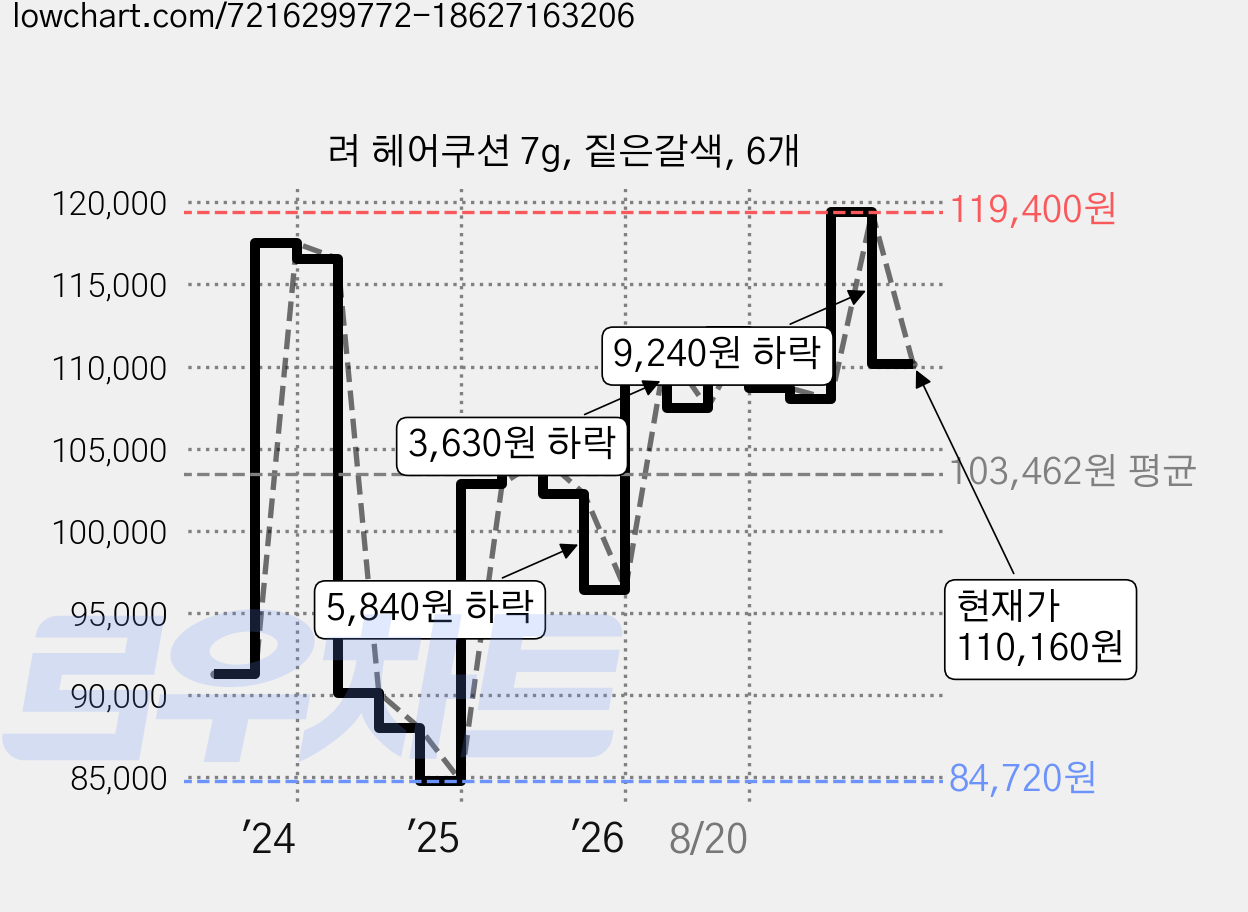 려 헤어쿠션 7g, 짙은갈색, 6개 가격 변동 차트, 현재가 110,160원, 관측 최저가 84,720원
