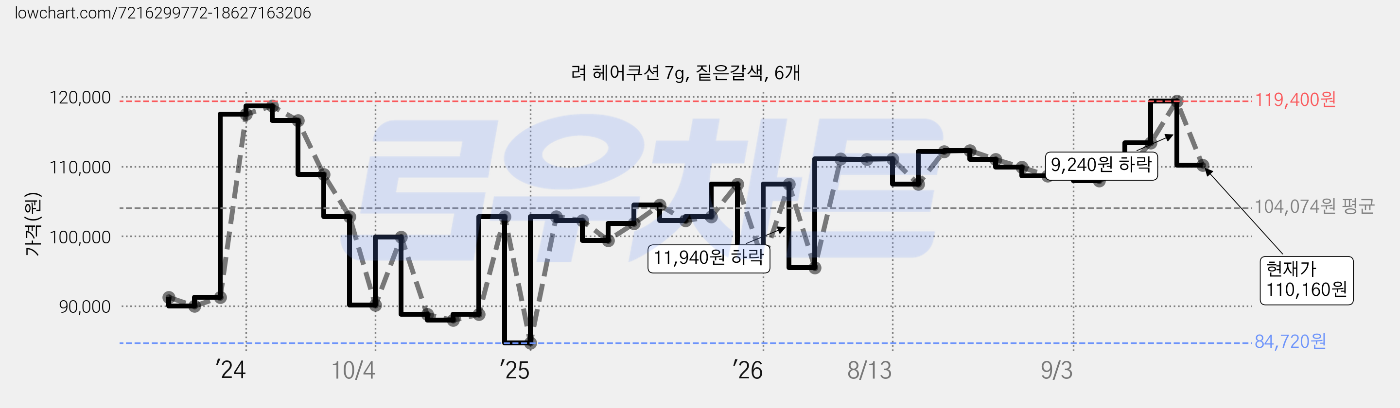 려 헤어쿠션 7g, 짙은갈색, 6개 가격 변동 차트, 현재가 110,160원, 관측 최저가 84,720원